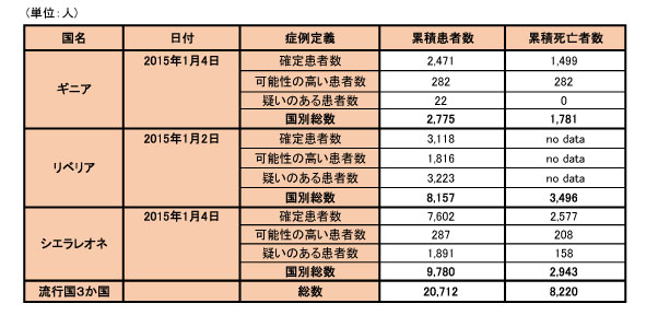 図．エボラ出血熱の発生状況