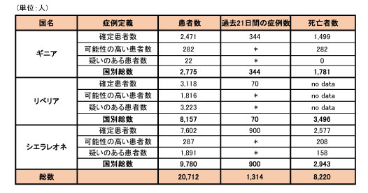 図．ギニア、リベリア、シエラレオネにおける可能性の高い症例、確定症例、疑い症例の総数および死亡者数