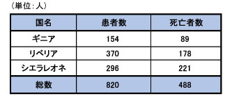 図,医療従事者の患者数および死亡者数