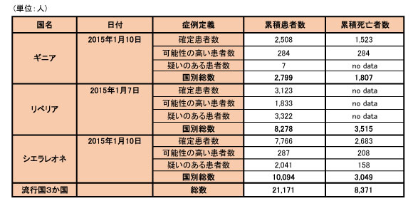 図．エボラ出血熱の発生状況