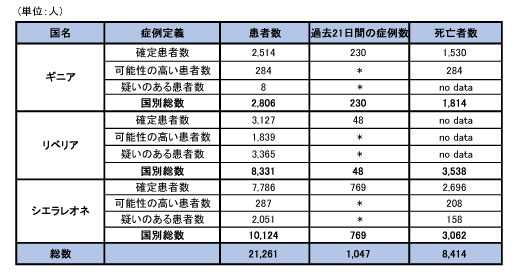 図．ギニア、リベリア、シエラレオネにおける可能性の高い症例、確定症例、疑い症例の総数および死亡者数