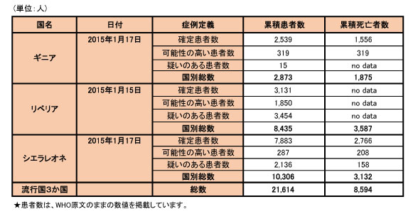 図．エボラ出血熱の発生状況