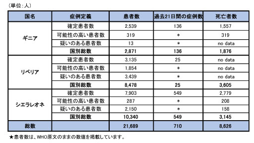 図．ギニア、リベリア、シエラレオネにおける可能性の高い症例、確定症例、疑い症例の総数および死亡者数