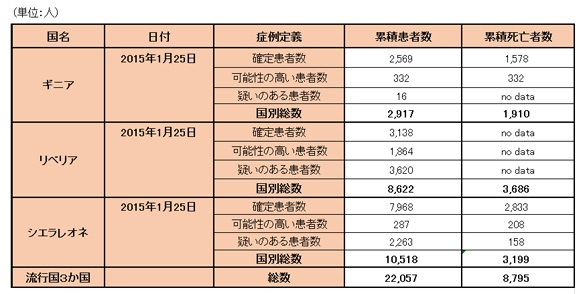 図．エボラ出血熱の発生状況