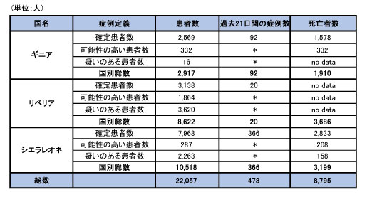 図．ギニア、リベリア、シエラレオネにおける可能性の高い症例、確定症例、疑い症例の総数および死亡者数