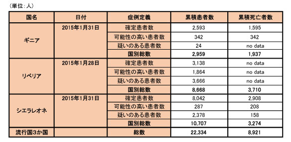 図．エボラ出血熱の発生状況