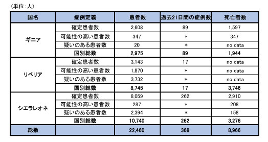 図．ギニア、リベリア、シエラレオネにおける可能性の高い症例、確定症例、疑い症例の総数および死亡者数