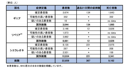 図．エボラ出血熱の発生状況