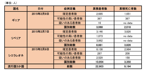 図．エボラ出血熱の発生状況