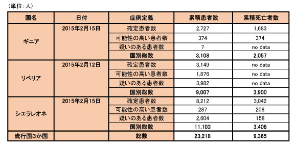 図．エボラ出血熱の発生状況