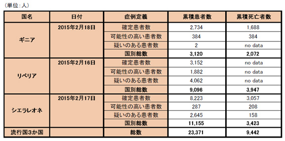 図．エボラ出血熱の発生状況