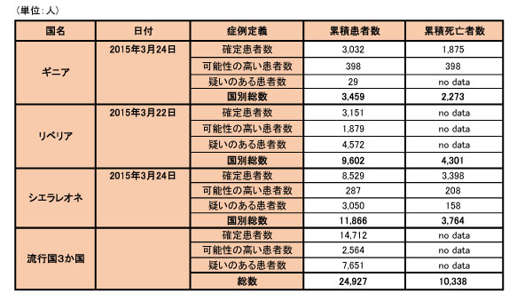 図．エボラ出血熱の発生状況