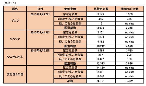 図．エボラ出血熱の発生状況