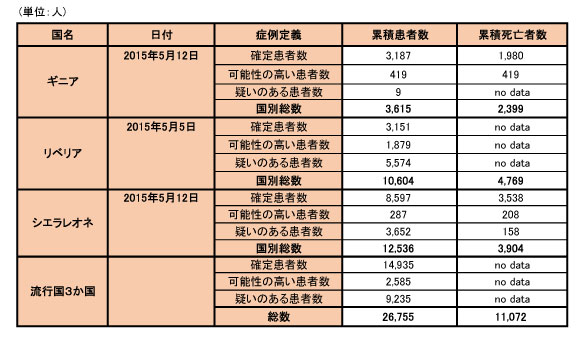 図．エボラ出血熱の発生状況