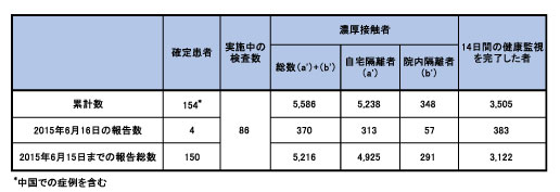 図．韓国における中東呼吸器症候群（MERS）の発生状況