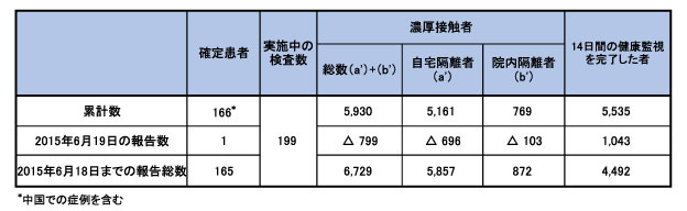 図．韓国における中東呼吸器症候群（MERS）の発生状況