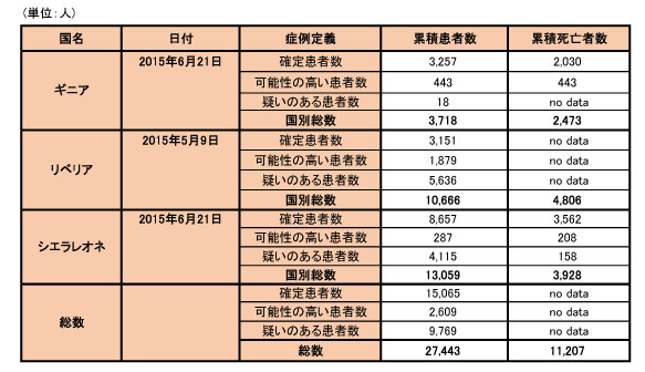 図．エボラ出血熱の発生状況