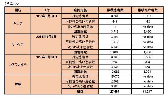 図．エボラ出血熱の発生状況