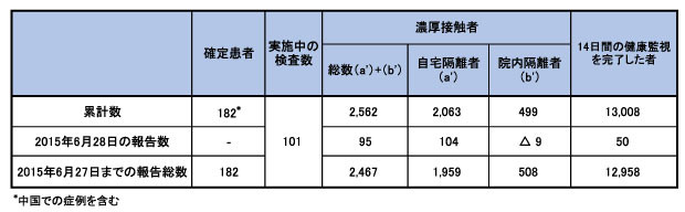 図．韓国における中東呼吸器症候群（MERS）の発生状況