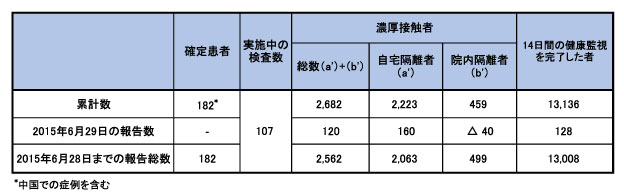 150629_WHO_CoV_table2.jpg