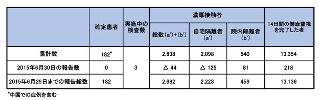 図．韓国における中東呼吸器症候群（MERS）の発生状況