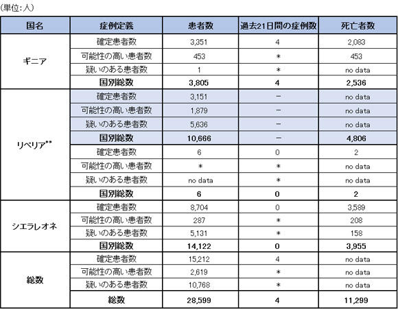 ギニア、リベリア、シエラレオネにおけるエボラ出血熱の可能性の高い患者、確定患者、疑い患者の発生数および死亡者数