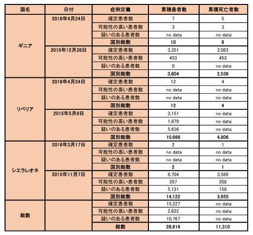 図．エボラ出血熱の発生状況