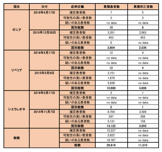 図．エボラ出血熱の発生状況