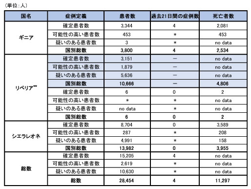 ギニア、リベリア、シエラレオネにおけるエボラ出血熱の可能性の高い患者、確定患者、疑い患者の発生数および死亡者数