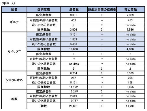 ギニア、リベリア、シエラレオネにおけるエボラ出血熱の可能性の高い患者、確定患者、疑い患者の発生数および死亡者数