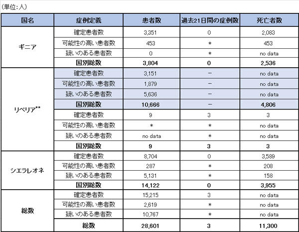 ギニア、リベリア、シエラレオネにおけるエボラ出血熱の可能性の高い患者、確定患者、疑い患者の発生数および死亡者数