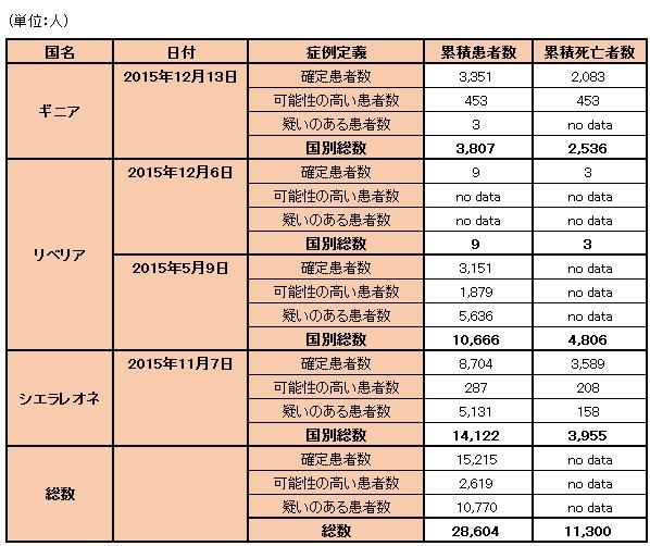 図．エボラ出血熱の発生状況