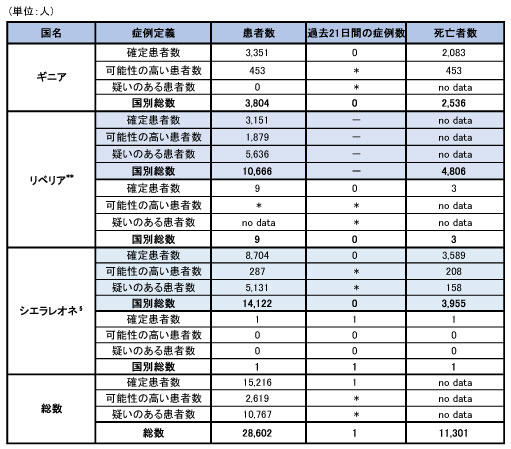 図．エボラ出血熱の発生状況