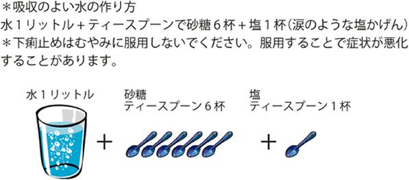 吸水のよい水の作り方は、水1リットル＋ティースプーンで砂糖6杯＋塩1杯（涙のような塩かげん）です。下痢止めはむやみに服用しないでください。服用することで症状が悪化することがあります。「水1リットル＋砂糖ティースプーン6杯＋塩ティースプーン1杯」です。